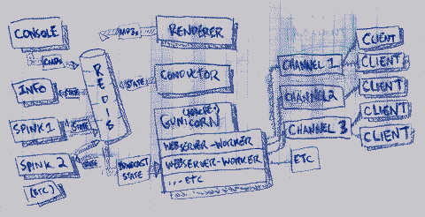 A diagram of processes running on the webserver